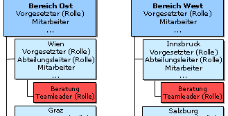 einsichtserlaubnis speziellgruppe